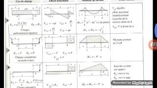 Béton Armé Guide de Calcul Bâtiment et Gé  Civil [upl. by Ellimac458]