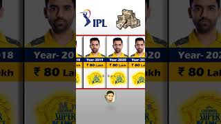 Deepak Chahar IPL Income Year Wise IPL Auction 2024 ipl ipl2008to2024 cricket deepakchahar [upl. by Theo]