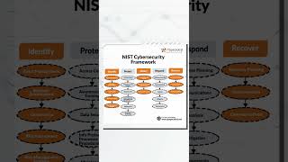 NIST Cybersecurity Framework [upl. by Body94]