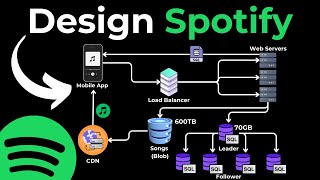 System Design Interview Question Design Spotify [upl. by Cohligan]