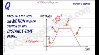 GCSE Physics Revision  Distance Time Graphs [upl. by Bowra]