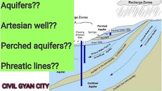 Aquifers Artesian well perched aquifers phearetic line aquitardaquicludeaquifuse [upl. by Edla]