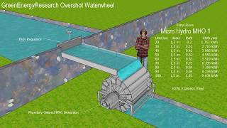 water wheels  most efficient Micro Hydro Waterwheels [upl. by Bert]