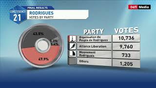 Circonscription no 21  répartition du nombre de votes [upl. by Lennahs845]