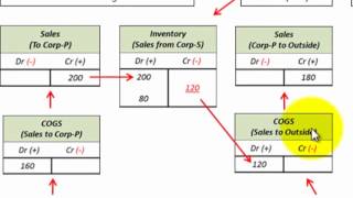 Consolidate Profit On Intercomany Sales With Ending Inventory On Sales To Parent Company [upl. by Nesnaj]