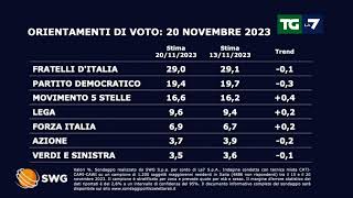 Sondaggio politico ecco come andrebbe se si votasse oggi [upl. by Aliemaj]