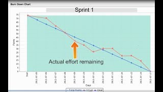 Sprint BurnDown Chart [upl. by Ariam204]