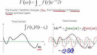 The Fourier Transform Part I [upl. by Kier]