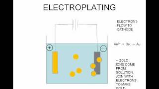 electroplating animationwmv [upl. by Idna]