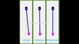 Motion animation using Matlab Simple pendulum undamped vs underdamped vs critically damped [upl. by Gwyneth]