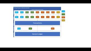 Posting Groups in Business Central [upl. by Harbison]