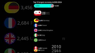 Top 10 largest economy in 20002024GDP Competition [upl. by Cuttler]