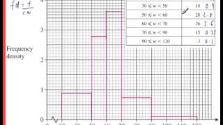 Histograms GCSE Example 6 Exam Style Question Past Paper Higher [upl. by Lash832]