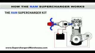 How The Ram Supercharger Works [upl. by Vivi]