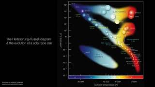 Animated HertzsprungRussell diagram showing solartype star evolution 4K [upl. by Neuberger]