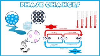 Changing States of Matter and Particle Theory for kids [upl. by Adniram49]