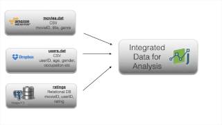 Analyzing Movielens Data  Part1 [upl. by Leonor756]