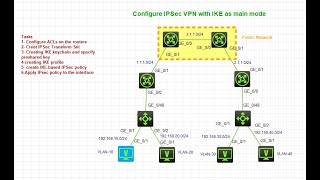 Configuring IPSec VPN  VPN Configuration  IPSec Tunnel  Secure Communication via IPSec VPN  H3C [upl. by Anwahsad148]