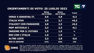 Ultimi sondaggi verso il voto crescono Fratelli dItalia e Pd in calo Lega e M5S [upl. by Hege]