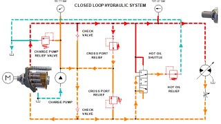 Closed Loop vs Open Loop Hydraulic System  Closed Loop System [upl. by Caputo]