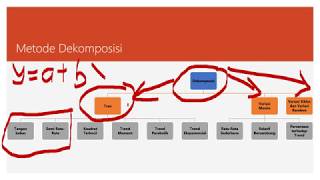 Dekomposisi Trend Tangan Bebas  Elementary Level [upl. by Aynot]