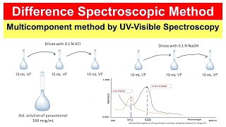 Difference spectroscopy method I Multicomponent Method of analysis [upl. by Rumit]