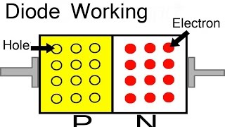 How does a PN Junction Diode works Explained through Animation [upl. by Noevad]