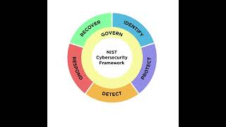 WHAT IS IT NIST CYBERSECURITY FRAMEWORK [upl. by Veradi]