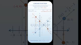 Linear Reflection in x axis shorts linearfunctions lineartransformation [upl. by Paddie]