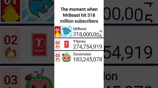 MrBeast Hits 318 Million Subscribers Getting A Small Boost From Recent Video  mrbeast mdm [upl. by Moreen277]