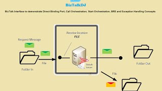 BizTalk Interface Covering Basic Topics [upl. by Helli]