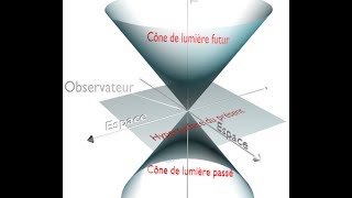 Espace temps de Minkowski définition [upl. by Asillim]