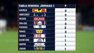 Resultados Goles y Tabla General Jornada 1 LIGA MX Clausura 2024 [upl. by Ramalahs179]