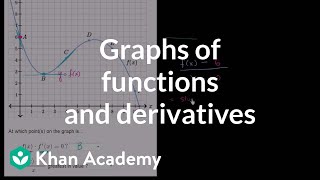 Graphs of functions and their derivatives example 1  Differential Calculus  Khan Academy [upl. by Yona532]