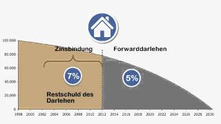 Anschlussfinanzierung  Forward Darlehen [upl. by Refinnaej]