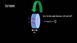 Topics in Aeroelasticity Torsion [upl. by Rhpotsirhc]