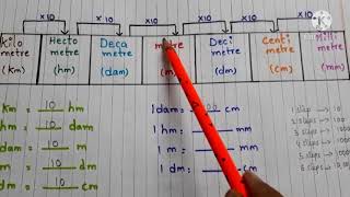 metric measures class1  grade 5 measurement  units of length [upl. by Aciraa]