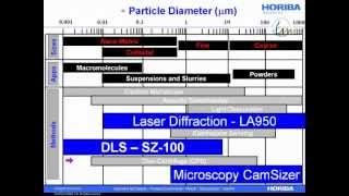 Interpreting and Understanding Dynamic Light Scattering Size Data [upl. by Atiuqram]