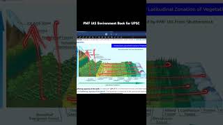 UPSC Prelims Daily Static  Similarities between Latitudinal and Vertical zonation upsccse ias [upl. by Noemis]