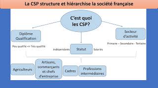 Comment est structurée la société française  facteurs de structuration 14 [upl. by Romeyn]