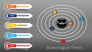 Bronfenbrenners Bioecological Model Structure of Environment [upl. by Asin]