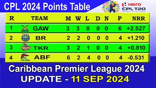 CPL 2024 Points Table Today 1192024  2024 Canadian Premier League Standings amp Table [upl. by Shannon]