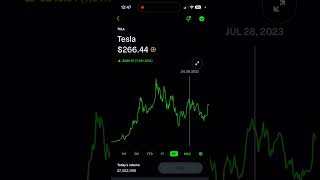 TESLA STOCK PRICE PREDICTIONS JULY 2226 [upl. by Ziana32]