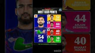 Most raid points in pkl2024 pkl kabaddi shortvideos [upl. by Agler]