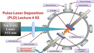 Processing Steps involve in Pulse Laser Deposition PLD Thin Film Deposition Process [upl. by Neirda823]