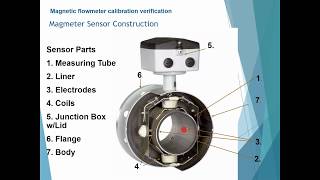 Gilson Engineering  Siemens Magmeter Calibration Verification [upl. by Blondell]