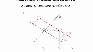 03  Politica Fiscal Aumento del Gasto modelo IS  LM [upl. by Siloa]