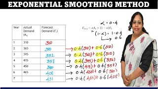 Exponential Smoothing Method in Forecasting  Forecasting Techniques  Exponential smoothing method [upl. by Kailey730]