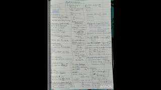 Hydrocarbon short notes  chemistry  organic  neet  boards  shorts viral [upl. by Arobed674]