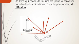 Conditions de visibilité dun objet [upl. by Nmutua]